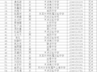 2023年江苏省外国语学校自主招生面试名单公示