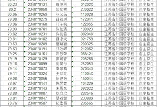 2023江苏省外国语学校自主招生综合成绩公示