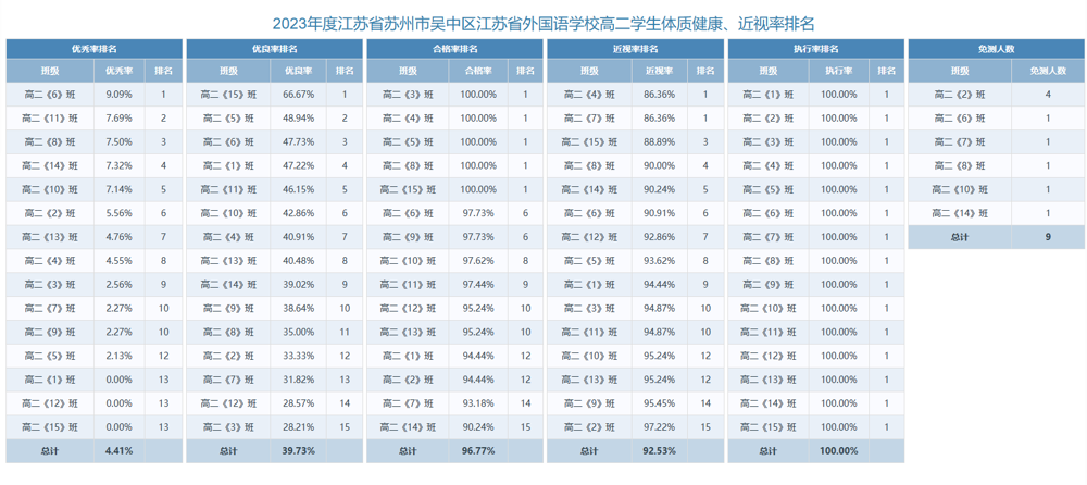 高二年级体测公示材料