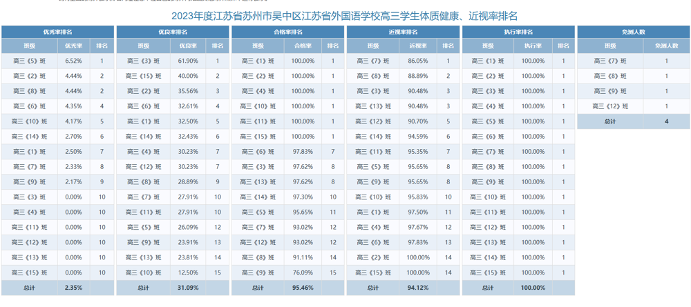 高三年级体测公示材料