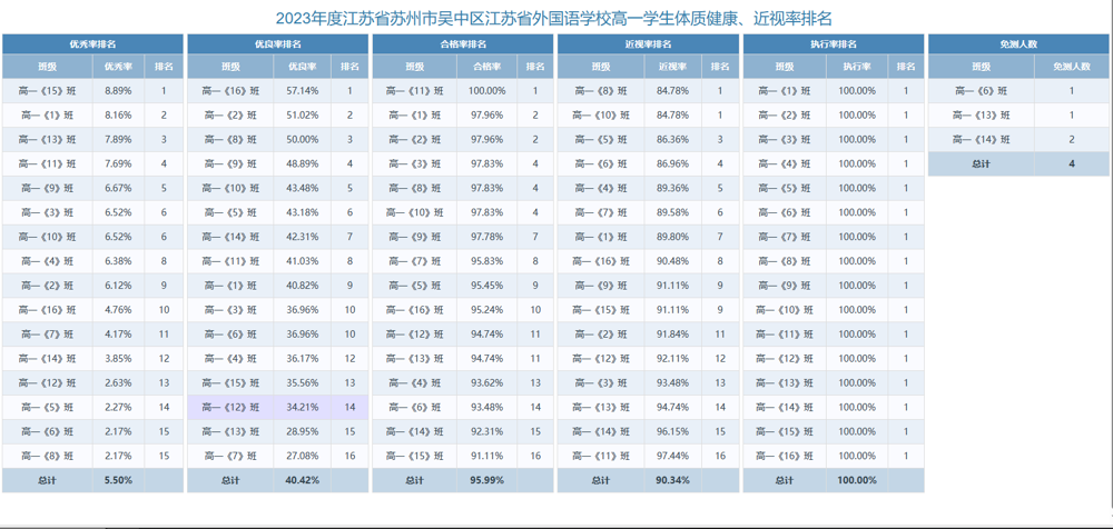 高一年级体测公示材料