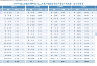 2024年江苏省外国语学校体质健康排名公示