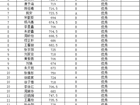 2025年度江苏省外国语学校三好生体质健康成绩公示