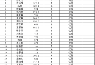 2025年度江苏省外国语学校三好生体质健康成绩公示